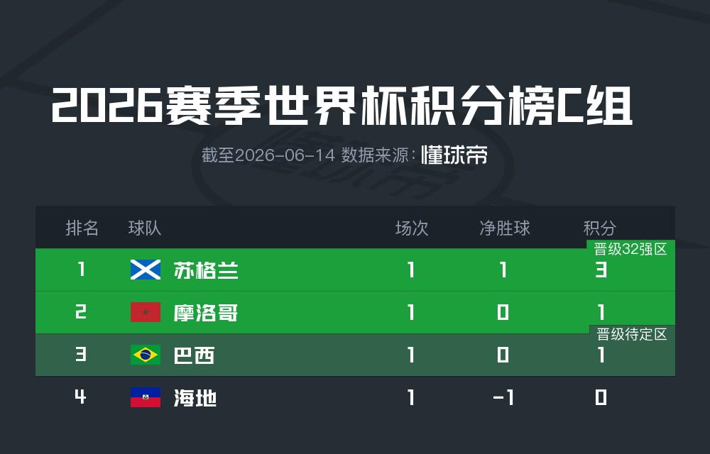世界杯C组首轮积分榜：苏格兰居首，下轮巴西vs海地 | 中国区|球友会|股份有限公司