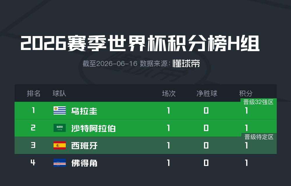 世界杯H组首轮积分榜：四队首战均平局，西班牙目前排第三 | 中国区|球友会|股份有限公司