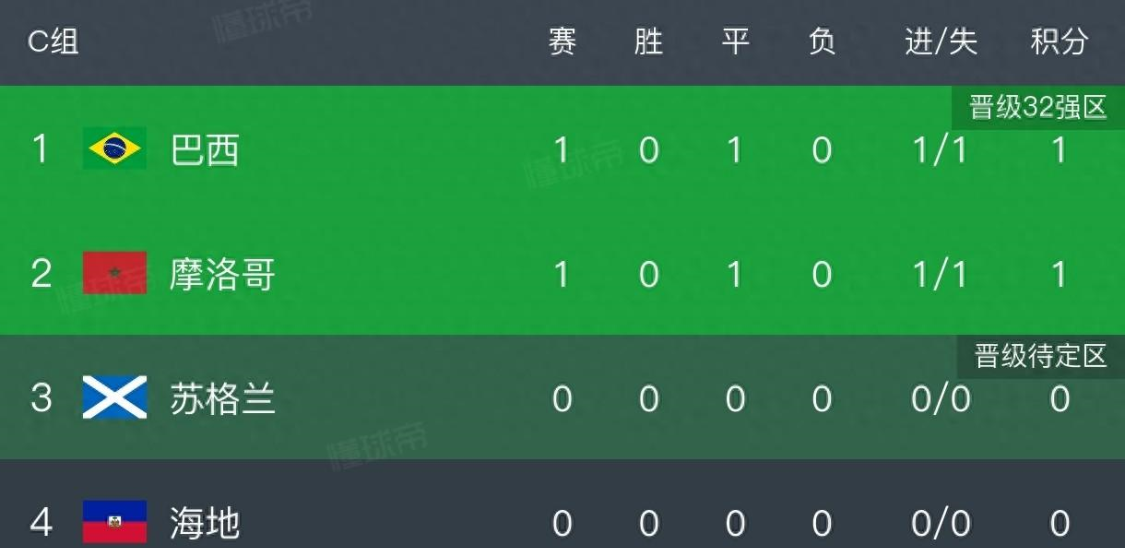 两场1:1！让世界杯热闹了，巴西战平非洲冠军，死亡小组悄然诞生 | 中国区|球友会|股份有限公司