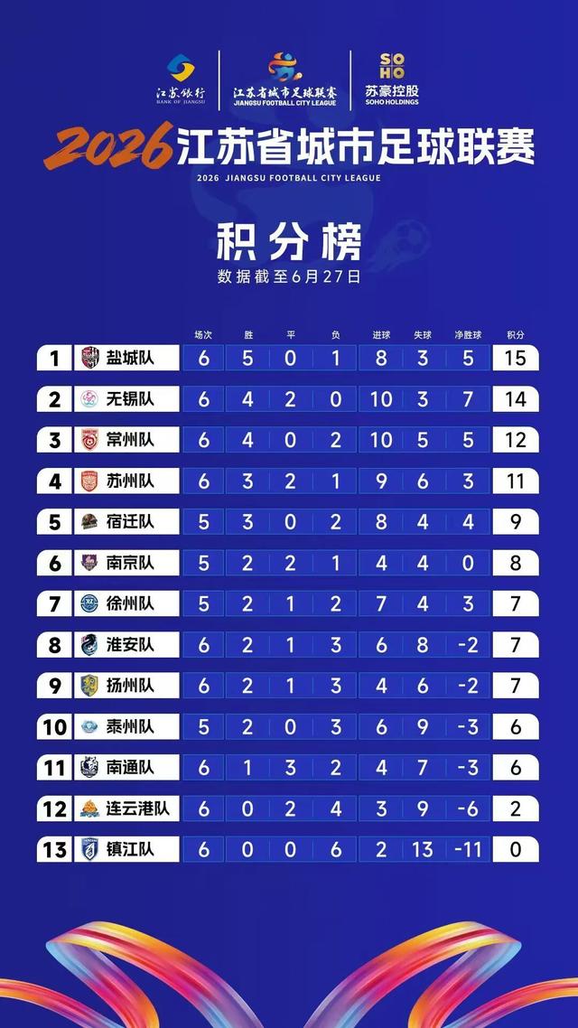 “苏超”最新积分榜：无锡队、常州队、苏州队闯进积分榜前四 | 中国区|球友会|股份有限公司