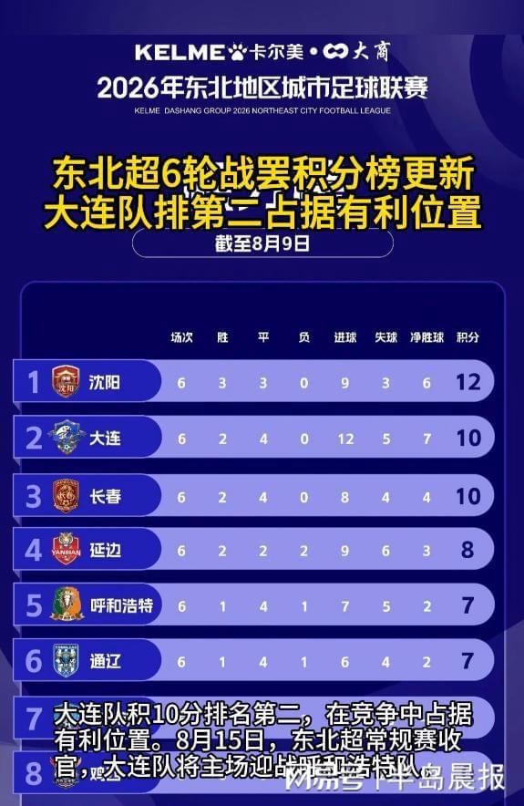 东北超6轮战罢，积分榜更新：大连队排第二占据有利位置 | 中国区|球友会|股份有限公司